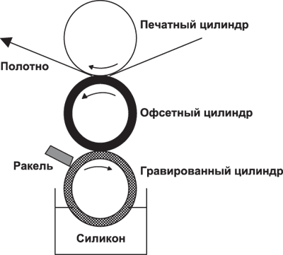 Схема аппарата офсетной глубокой печати